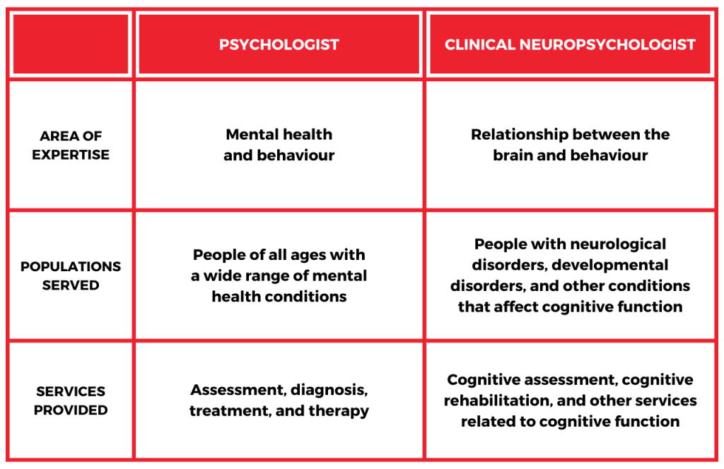 Psychologists vs. Clinical Neuropsychologists